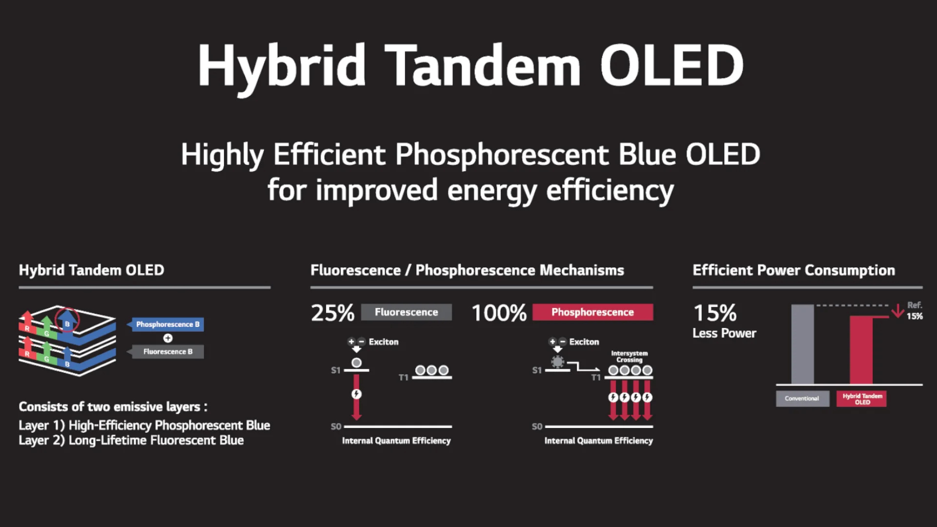 An infographic released by LG Display that illustrates how the company's hybrid two-stack Tandem OLED works and the benefits of highly efficient phosphorescent blue OLED. The primary takeaway provided by the infographic is that this panel is 15% more energy efficient.